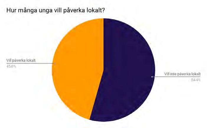 som känner att de vill påverka lokalt. Denna statistik visar att intresset finns, men det saknas ett enkelt sätt för ungdomar att göra sig hörda.