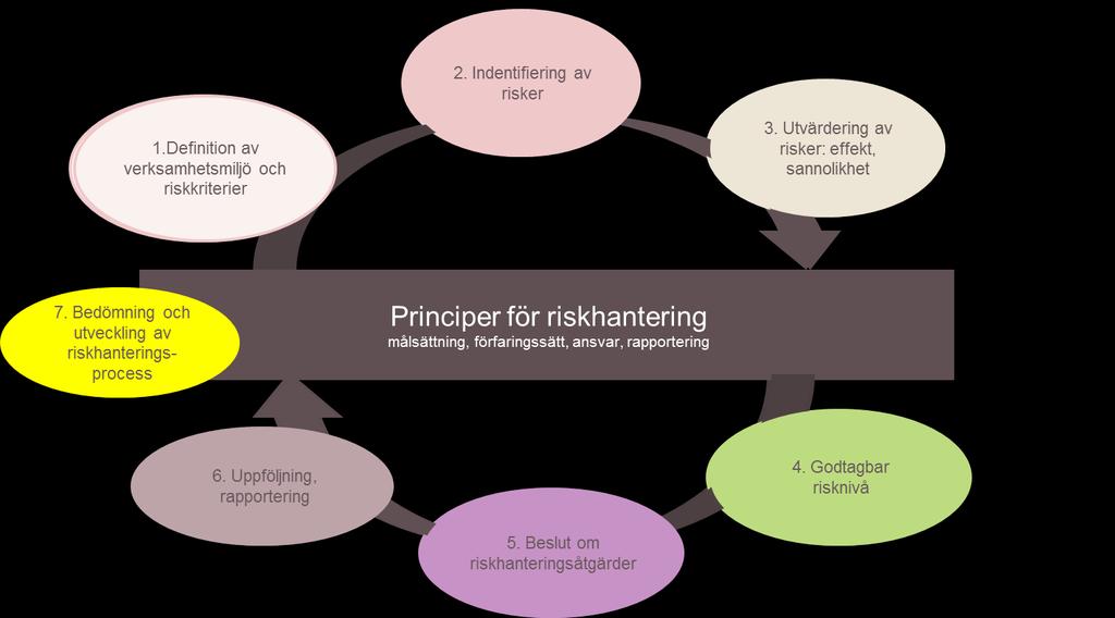 7 5. Anknytning av den interna kontrollen och riskhanteringen med ledarskapet och verksamhetskulturen Den interna kontrollen och riskhanteringen är en del av systemet för ledningen och hanteringen av