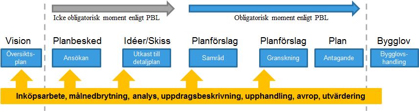 3.2 Avgränsning avseende sektorer i samhället Med utgångspunkt i formuleringen i regeringsuppdraget ska förstudien fokusera på sektorn samhällsplanering och bostad/byggande.