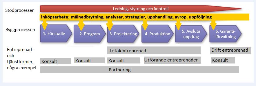 leverantörer. Det kan vara allt från arkitekter, tekniska konsulter, hantverkare, installatörer och materialleverantörer till entreprenörer som genomför hela eller delar av byggprocessen.