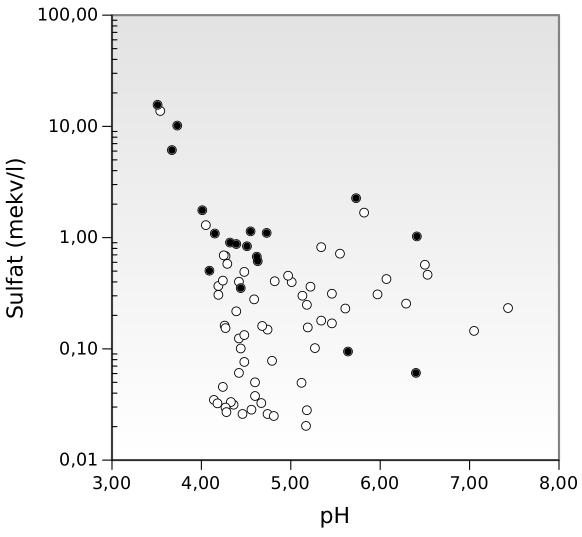 Figur 1. Sambandet mellan ph och sulfathalt var svagt. Data från projekt FLISIK (vita cirklar), samt 2013 års data i denna studie (svarta cirklar). Figur 2.
