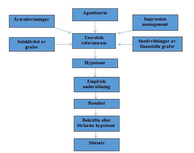 en analys där de ställda hypoteserna accepterades eller förkastades. Slutligen formulerades studiens slutsatser och bidrag samt förslag till vidare studier. Figur 1.