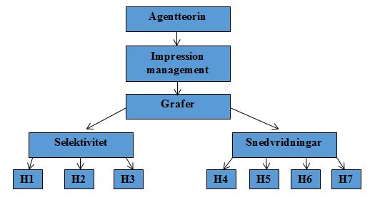 Tidigare studier har även visat att företag snedvrider grafer för finansiella nyckelvariabler samt att dessa snedvridningar tenderar att vara mer överskattade än underskattade (Beattie & Jones, 1992,