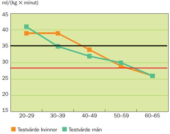 Kapitel 6 Beräkningssätt och Resultat Sida 11 av 13 Maximal syreupptagning sjunker med stigande ålder Den genomsnittliga maximala syreupptagningen i ml/kg/min sjunker med stigande ålder.