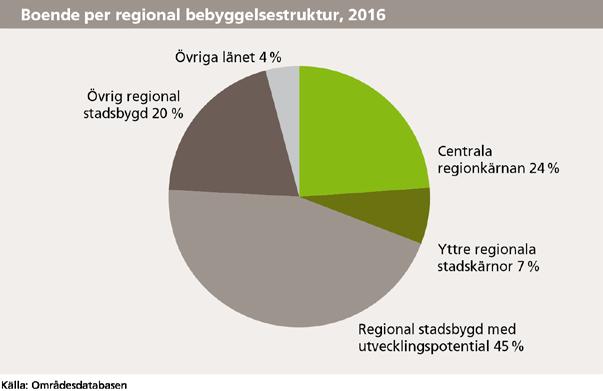 Läget i Stockholmsregionen 2017 10 (55) 3 En tillgänglig region med god livsmiljö I detta kapitel följer vi regionens utveckling inom RUFS-målet En tillgänglig region med god livsmiljö.