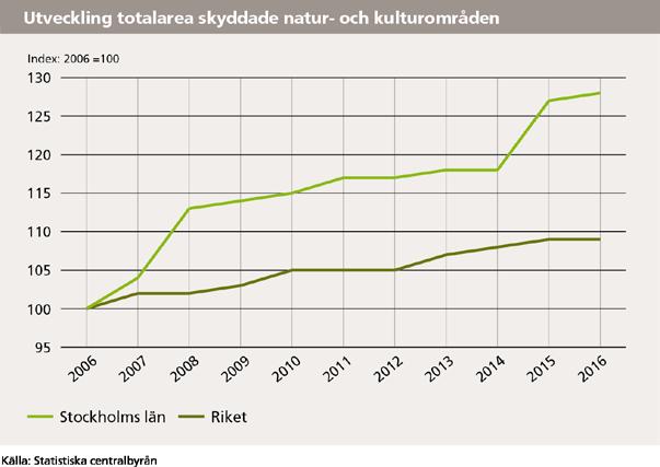 Läget i Stockholmsregionen 2017 16 (55) Genom att skydda tätortsnära natur som naturreservat skapas förutsättningar för attraktiva livsmiljöer i ett långsiktigt perspektiv.