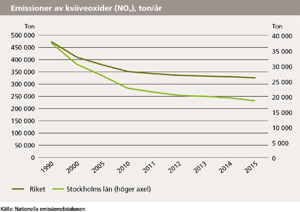 Läget i Stockholmsregionen 2017 17 (55) grad på vägtrafiken. 2 I diagrammet uppvisas en långsiktigt nedåtgående trend av utsläpp av kväveoxider.