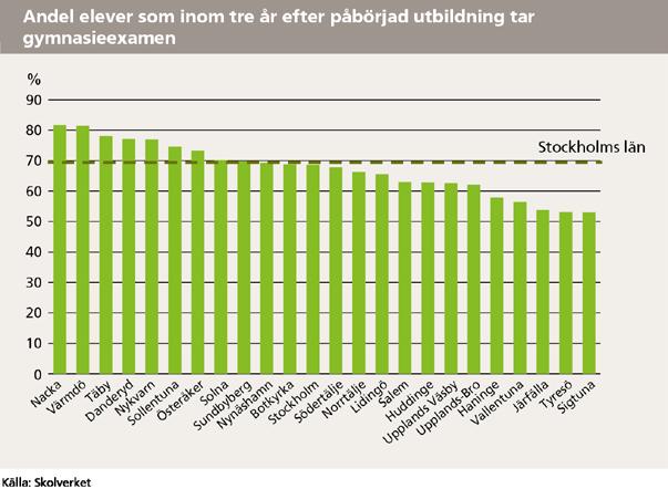 Läget i Stockholmsregionen 2017 22 (55) andel för riket var 74,2 procent. Inom Stockholmsregionen finns en stor variation mellan olika kommuner.