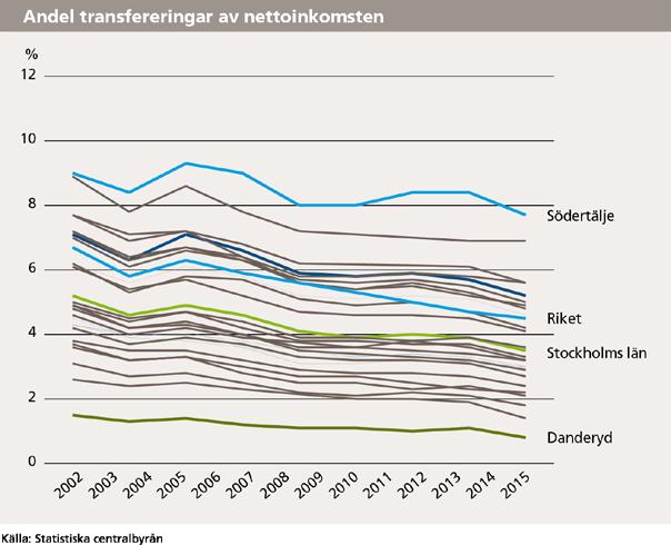 Läget i Stockholmsregionen 2017 24 (55) att ungdomsarbetslösheten i Stockholmsregionen är den lägsta sedan 2008, ligger den fortfarande högt i ett europeiskt perspektiv.