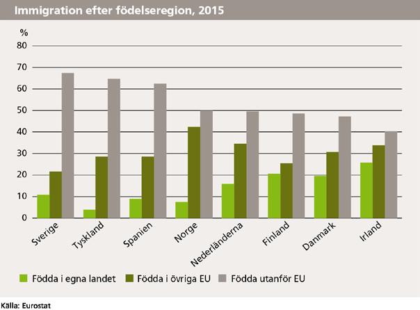 Läget i Stockholmsregionen 2017 25 (55) 17 procent (2015) av befolkningen. Av de som immigrerade till Sverige under 2015 var relativt få födda i övriga EU jämfört med de andra jämförelseländerna.