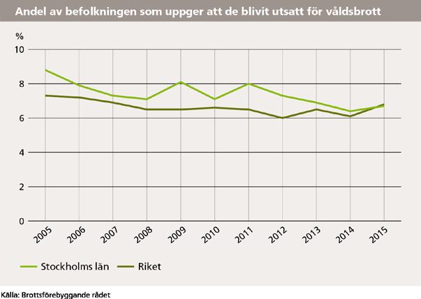 Läget i Stockholmsregionen 2017 29 (55) för år 2015 är den för första gången lägre än riket. Det är för tidigt att kunna dra någon slutsats om denna ökning är en ny trend.