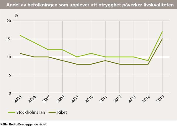 Andelen som i trygghetsundersökningen svarade att otryggheten har påverkan på livskvaliteten minskade från 2005 till och med 2014.