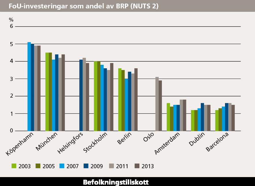 Läget i Stockholmsregionen 2017 34 (55) låg över 3,5 procent av BRP i genomsnitt under perioden 2007 2015. Investeringarna har återhämtat sig från nedgången som skedde åren efter finanskrisen.