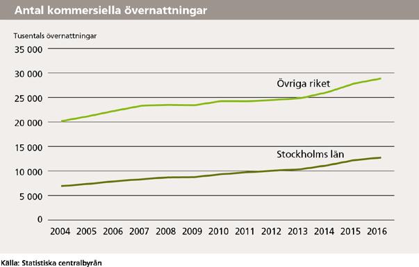 Läget i Stockholmsregionen 2017 36 (55) som överlever eller inom vilken bransch som företagen startas.