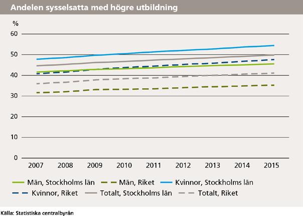 Läget i Stockholmsregionen 2017 39 (55) Stockholmsregionen 2050 17 tar upp framtida arbetskrafts- och kompetensbehov, rekryteringsbehov per yrke och tillgång samt utbud och efterfrågan på