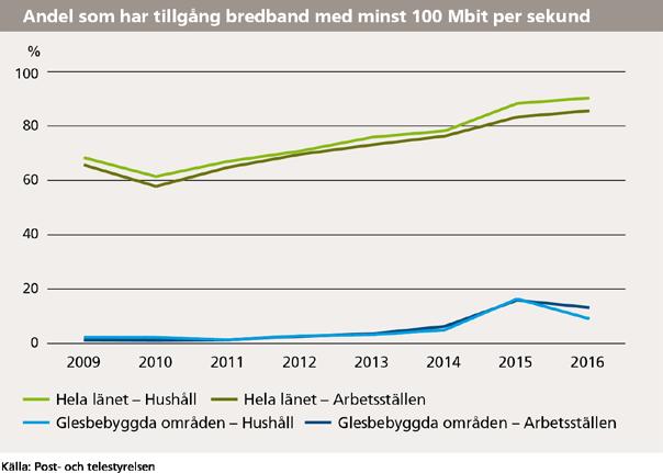 Läget i Stockholmsregionen 2017 42 (55) den vad gäller tillgången till snabbt bredband (100 Mbit/s eller mer).