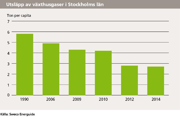 Läget i Stockholmsregionen 2017 43 (55) 6 En resurseffektiv och resilient region utan klimatpåverkande utsläpp I detta kapitel följer vi regionens utveckling inom RUFS-målet En resurseffektiv och