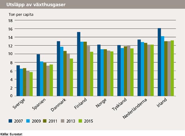 Läget i Stockholmsregionen 2017 44 (55) År 2014 var utsläppen per capita 2,7 ton.