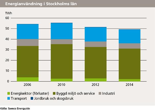 Läget i Stockholmsregionen 2017 46 (55) konsumtionsperspektiv ska halveras. Vid uppföljningen av RUFS 2050 kommer det föreslagna delmålet att följas upp i tid. 6.