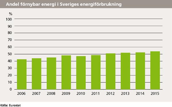 Läget i Stockholmsregionen 2017 47 (55) Utvecklingen för att öka andelen förnybar energi sker redan i regionen, i form av till exempel investeringar i enskilda fastigheter för solceller, industriella