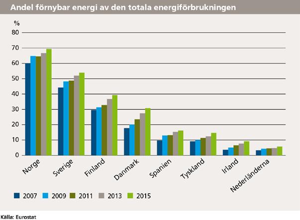 Regionens elproduktion från vindkraft har ökat markant de senaste åren. Detsamma gäller för lokalt producerade biobränslen och lokalt använd solenergi.