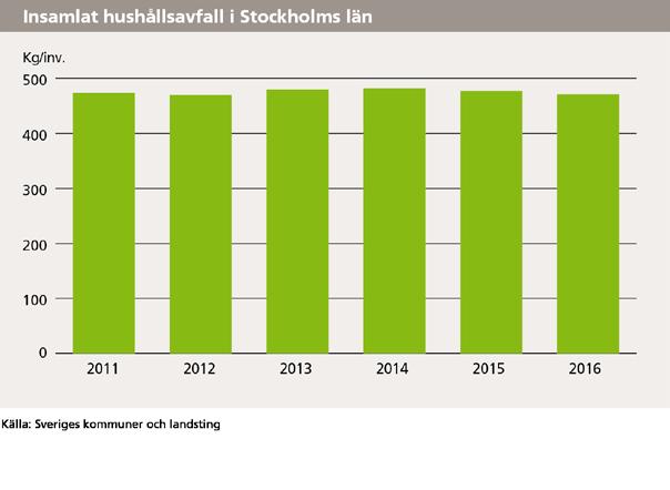 Läget i Stockholmsregionen 2017 48 (55) totala energiförbrukningen har dock ökat i samtliga länder sedan år 2007. Som diagrammet på nästa sida visar har Norge den högsta andelen förnybar energi.