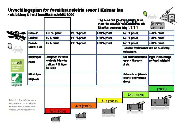 Landstinget i Kalmar län Datum 2017-09-05 Sida 2(3) Strategi för klimatkompensation för flygresor Bakgrund Fossilbränslefri region 2030 har som delmål att alla samhällsbetalda resor ska vara