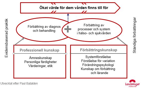 Slutredovisning utredningsuppdrag 17/05, En struktur för kunskapsstyrning Figur 4: Utvecklad med inspiration av Paul Batalden I chefernas uppdrag ingår att vara förbättringsledare med ansvar att