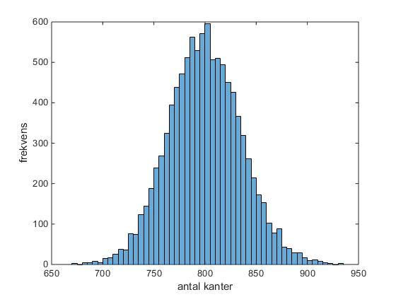 Figur 3: Histogram över fördelningen av antalet kanter. 10000 simuleringar av en graf med 1000 noder och parametrar λ 1 = 1.398 och q 1 = 0.103.