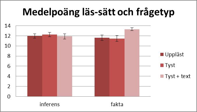 En tvåvägsanalys av varians (ANOVA; Text * Årskurs) visar ingen effekt av Årskurs [F(1) =.298, p =.587.