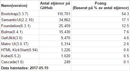 ramverken kallar sig själva för Light weight frameworks alltså lättvikts-ramverk.