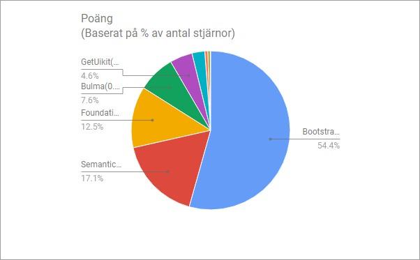 endast skiljer ca 10,000 stjärnor. En representation av den totala summan i procent visas i form av ett cirkeldiagram i figur 7. Figur 7.