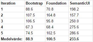 6. Resultat -- implementation och dokumentation Nedan kommer resultaten från experimentet presenteras.