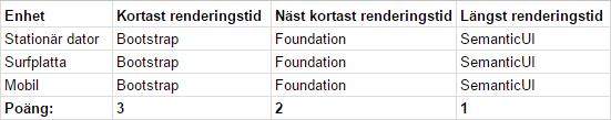 Tabell 7 visar att de ramverken med kortast renderingstid på en mobil-enhet var Bootstrap med ett medelvärde av 50.9ms följt av Foundation med 55.2ms. Sist kom även här SemanticUI med 111.5ms.