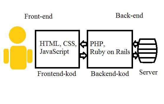 Dessa metoder anropas oftast genom metodanrop i HTML-koden i form av specifika namn i taggar. På grund av detta har ramverken ibland kallats för HTML-ramverk.