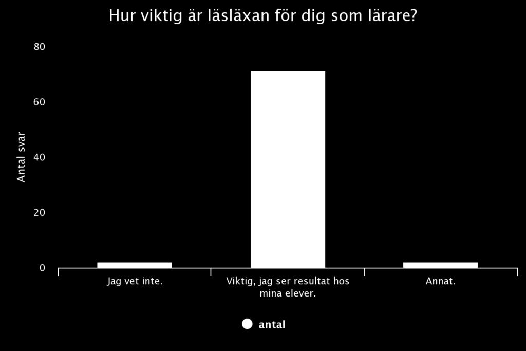 Läsläxans betydelse för läraren Frågan som ställdes var Hur viktig är läsläxan för dig som lärare?