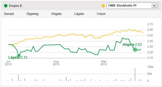 Empires aktie Aktieägare: 1 största (per 3-sep 213) Ian Wachtmeister* Bengt Stillström* OAS Holding Alkmaar BV Försäkringsaktiebolaget, Avanza Pension Johan Kalling Mats Tibell* Länsförsäkringar