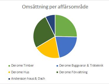 Figur 2.2. Deromegruppens omsättning fördelat på de olika affärsområdena (Deromegruppen, Länk B, 2016).