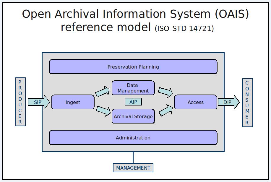 Figur 2. OAIS-modellen.