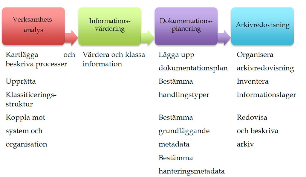 Figur 1. Dokumentplanering Metadata I alla typer av informationsmängder blir metadata allt viktigare. Ju mer vi använder och sprider vår information desto viktigare blir det med korrekt metadata.