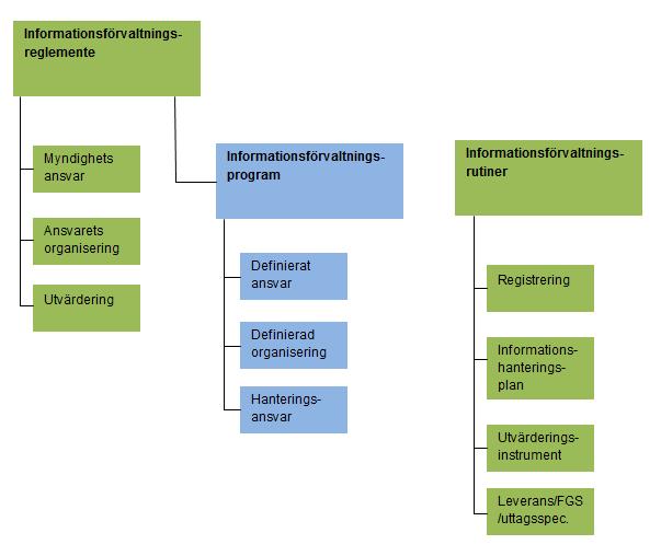 Hanteringsansvar Förvaltningens handläggare och registrator ansvarar för hanteringen av allmänna handlingar enligt uppgjord informationshanteringsplan.