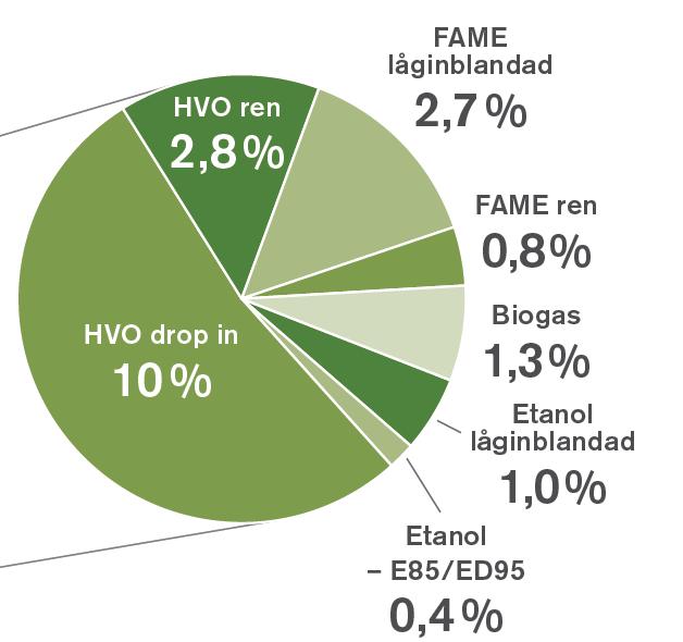 Tack! 260 g/km Nya personbilars koldioxidutsläpp i Sverige och EU 19,0 % biodrivmedel i transportsektorn 2016 (på energibasis) 240 220 200 180 160 140 120 1. Energieffektivisering 2.