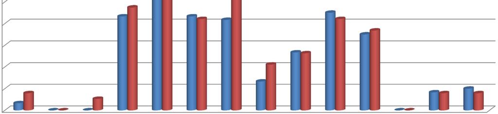 Arbete och status 9 Kvinna Man 7 5 3 2 1 Pedag. verksamh. Utställn.- produktion Upplevelseproduktion Projektledning Samhällsplanering Org.