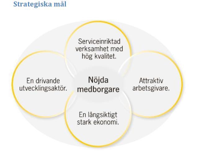 Region Skånes gemensamma målkarta Regionala utvecklingsnämnden (RUN) har i planeringsdirektivet fått ett uppdrag att förhålla sig till Region Skånes övergripande strategiska mål (se bild).