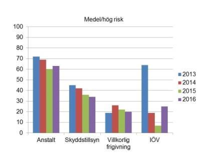 Statistiken för unga som har en verkställighet på mer än 6 månader på anstalt och har medel eller hög risk för återfall i brott har mer än hälften (63 procent) deltagit i behandlingsprogram (se figur