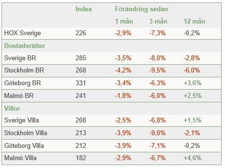 SEB:s Boprisindikator SEB:s Boprisindikator fortsätter att falla och hamnar nu under noll för första gången sedan februari 2012.