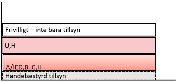 Resurser/Totalbudget Behovsutredning kopplas till taxa Tillsynsbehovet varierar med