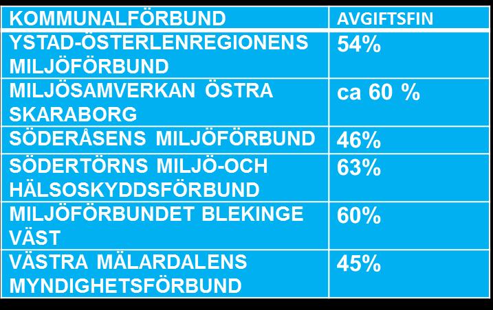 Avgiftsfinansieringsgrad - kommunalförbund Kommunalförbund har generellt högre