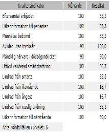 Vård i livets slut En ökad kompetens gällande vård i livets slut för att säkra den boendes sista tid.