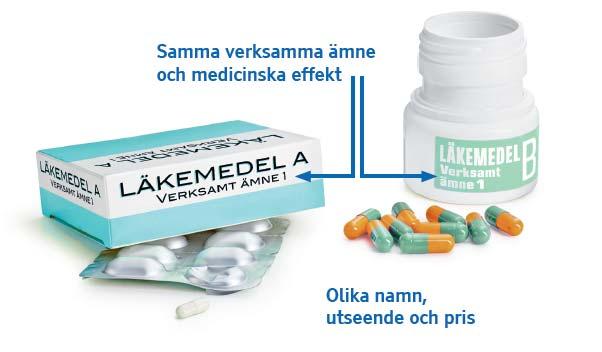 Apoteken är skyldiga att erbjuda utbyte Informera om att utbyte är aktuellt patientens har rätt att mot betalning få det förskrivna eller något annat utbytbart läkemedel Farmaceuten kan behöva